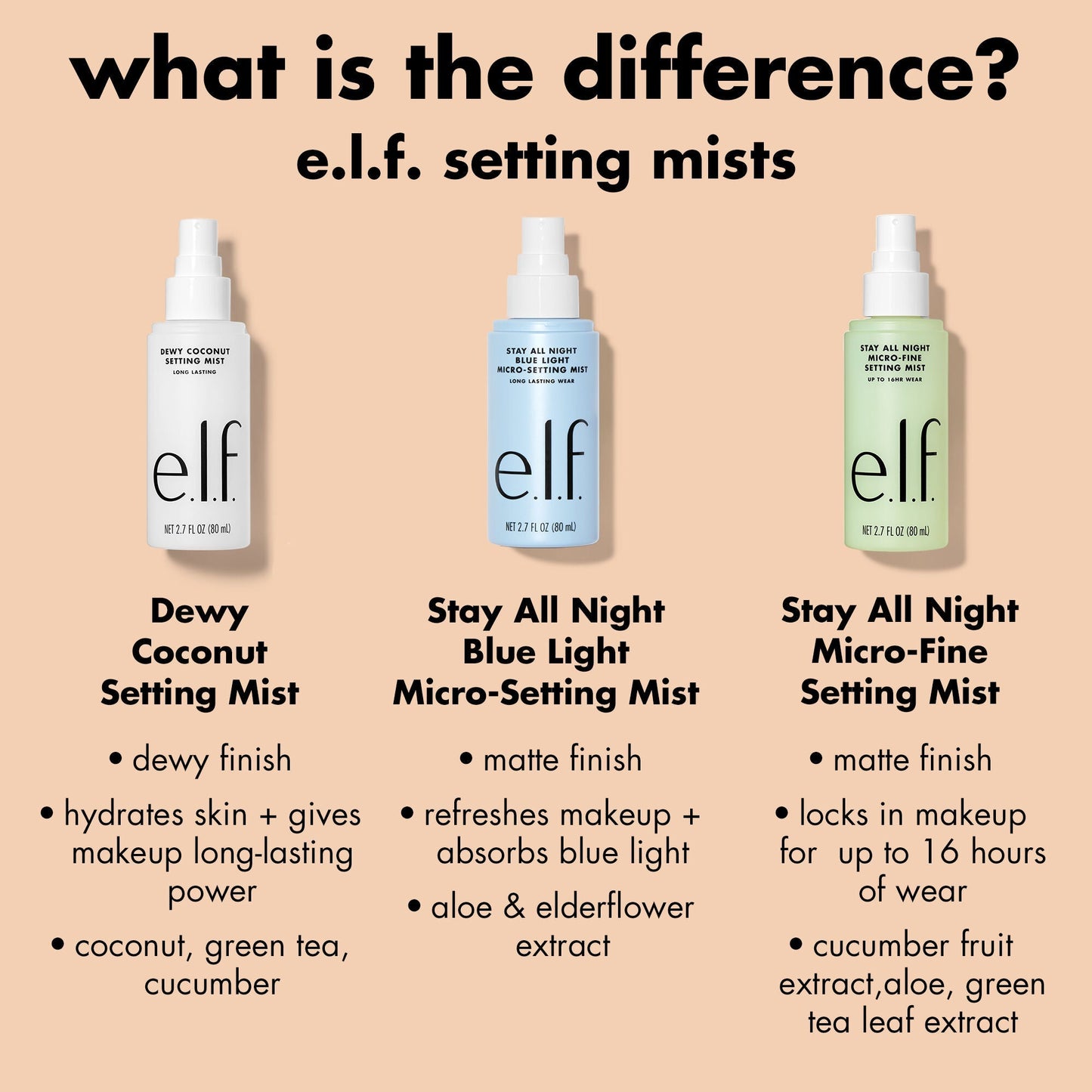 stay-all-night-micro-fine-setting-mist-k5 0326_EDU_StayAllNight_Comparison.jpg